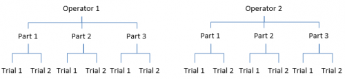 Comparing Destructive and Non-Destructive Gage R&R Methods